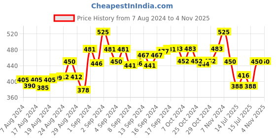 ajio.com n-gal Solid Leggings with Elasticated Waistband n-gal Price History Graph from 7 Aug 2024 to 3 Nov 2025