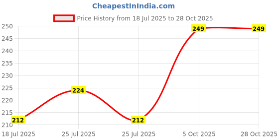 ajio.com max N Women Printed Relaxed Fit T-shirt max Price History Graph from 18 Jul 2025 to 28 Oct 2025