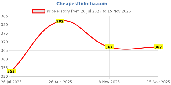 ajio.com n2s next2skin Ankle-Length Stockings with Elasticated Waist n2s next2skin Price History Graph from 26 Jul 2025 to 14 Nov 2025