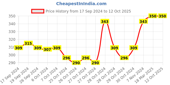 ajio.com n2s next2skin Bow Print Stockings n2s next2skin Price History Graph from 17 Sep 2024 to 11 Oct 2025