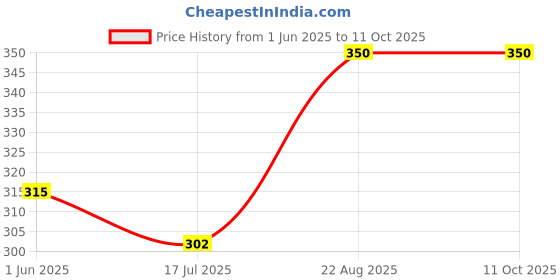 ajio.com n2s next2skin Butterfly Embellished Stockings n2s next2skin Price History Graph from 1 Jun 2025 to 10 Oct 2025