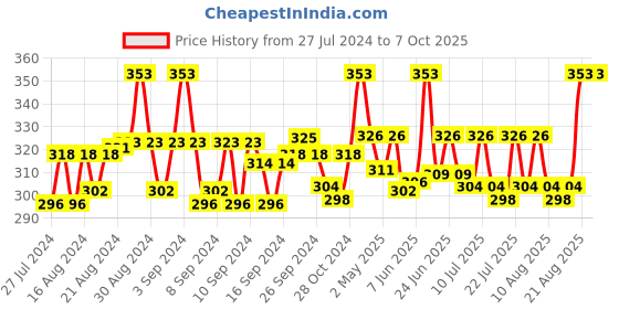 ajio.com n2s next2skin Checked Sheer Stockings n2s next2skin Price History Graph from 27 Jul 2024 to 7 Oct 2025