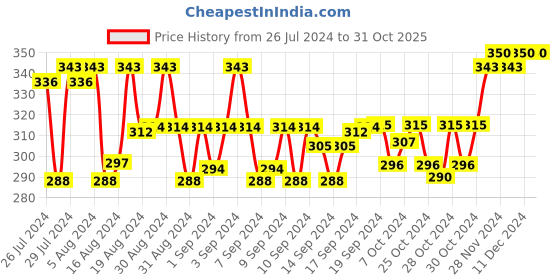 ajio.com n2s next2skin Embellished Pantyhose Stockings n2s next2skin Price History Graph from 26 Jul 2024 to 30 Oct 2025
