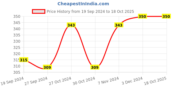 ajio.com n2s next2skin Embellished Pantyhose Stockings n2s next2skin Price History Graph from 19 Sep 2024 to 18 Oct 2025