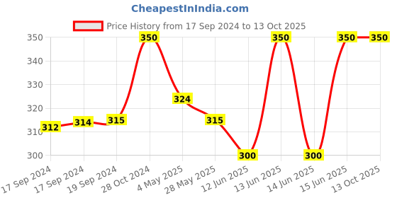 ajio.com n2s next2skin Embellished Stockings with Elasticated Waist n2s next2skin Price History Graph from 17 Sep 2024 to 13 Oct 2025