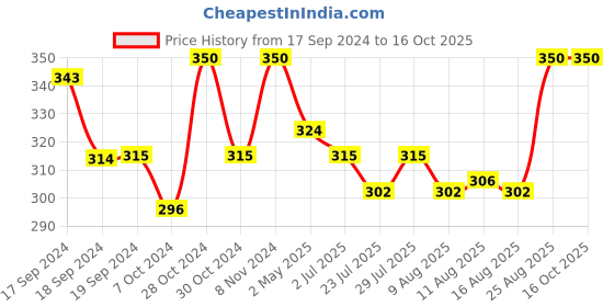 ajio.com n2s next2skin Embellished Stockings with Elasticated Waist n2s next2skin Price History Graph from 17 Sep 2024 to 16 Oct 2025