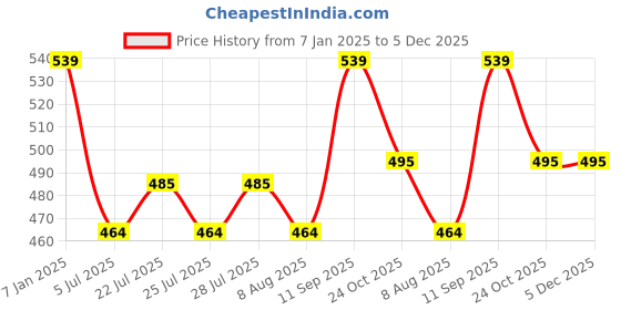 ajio.com n2s next2skin Girls Wool Stockings n2s next2skin Price History Graph from 7 Jan 2025 to 5 Dec 2025