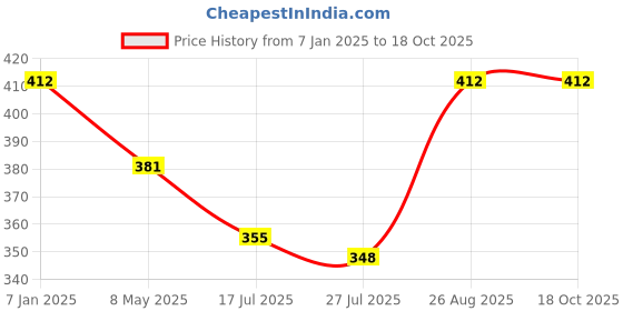ajio.com n2s next2skin Men Mid-Calf Length Socks n2s next2skin Price History Graph from 7 Jan 2025 to 18 Oct 2025