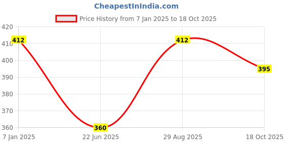 ajio.com n2s next2skin Men Mid-Calf Length Socks n2s next2skin Price History Graph from 7 Jan 2025 to 18 Oct 2025