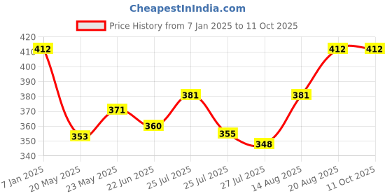 ajio.com n2s next2skin Men Mid-Calf Length Socks n2s next2skin Price History Graph from 7 Jan 2025 to 10 Oct 2025