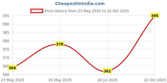 ajio.com n2s next2skin Men Mid-Calf Length Socks n2s next2skin Price History Graph from 23 May 2025 to 22 Oct 2025