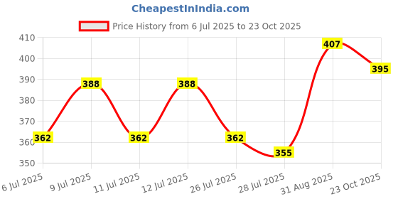 ajio.com n2s next2skin Men Mid-Calf Length Socks n2s next2skin Price History Graph from 6 Jul 2025 to 23 Oct 2025