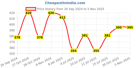 ajio.com n2s next2skin Men Pack of 3 Checked Mid-Calf Length Socks n2s next2skin Price History Graph from 26 Sep 2024 to 30 Oct 2025