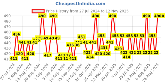 ajio.com n2s next2skin Pack of 2 Kee-High Lace Stockings n2s next2skin Price History Graph from 27 Jul 2024 to 12 Nov 2025