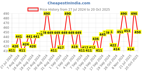 ajio.com n2s next2skin Pack of 2 Lace Stockings n2s next2skin Price History Graph from 27 Jul 2024 to 20 Oct 2025