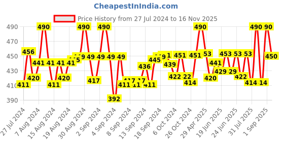 ajio.com n2s next2skin Pack of 2 Lace Stockings n2s next2skin Price History Graph from 27 Jul 2024 to 16 Nov 2025