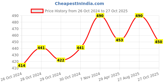 ajio.com n2s next2skin Pack of 2 Lace Stockings n2s next2skin Price History Graph from 26 Oct 2024 to 27 Oct 2025