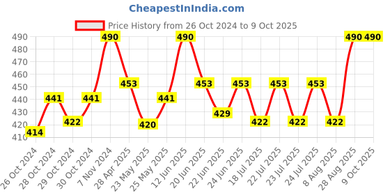 ajio.com n2s next2skin Pack of 2 Net Stockings n2s next2skin Price History Graph from 26 Oct 2024 to 9 Oct 2025