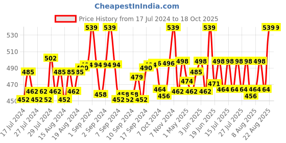 ajio.com n2s next2skin Pack of 2 Opaque Knee-high Stockings n2s next2skin Price History Graph from 17 Jul 2024 to 18 Oct 2025