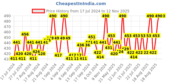 ajio.com n2s next2skin Pack of 2 Striped Stockings n2s next2skin Price History Graph from 17 Jul 2024 to 12 Nov 2025