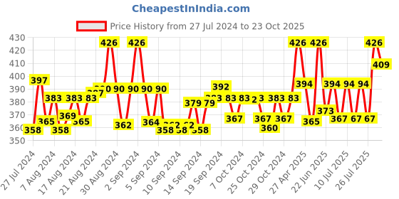 ajio.com n2s next2skin Pack of 3 Ankle Length Solid Socks n2s next2skin Price History Graph from 27 Jul 2024 to 23 Oct 2025
