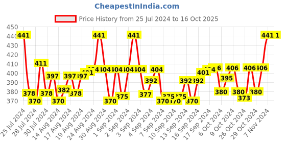 ajio.com n2s next2skin Pack of 3 Checked Everyday Socks n2s next2skin Price History Graph from 25 Jul 2024 to 16 Oct 2025