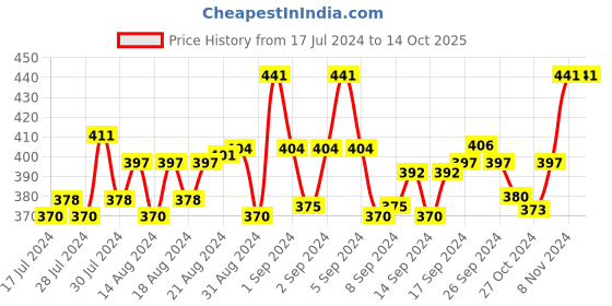 ajio.com n2s next2skin Pack of 3 Checked Socks n2s next2skin Price History Graph from 17 Jul 2024 to 14 Oct 2025
