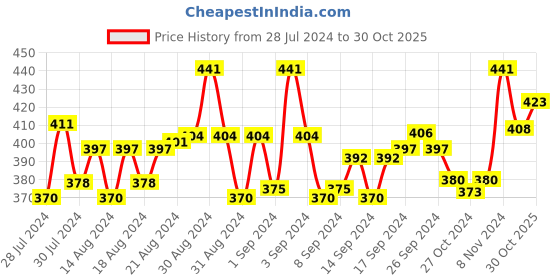 ajio.com n2s next2skin Pack of 3 Checked Socks n2s next2skin Price History Graph from 28 Jul 2024 to 30 Oct 2025