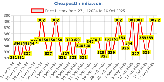 ajio.com n2s next2skin Pack of 3 Everyday Ankle Length Socks n2s next2skin Price History Graph from 27 Jul 2024 to 15 Oct 2025