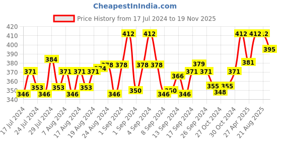 ajio.com n2s next2skin Pack of 3 Everyday Socks n2s next2skin Price History Graph from 17 Jul 2024 to 19 Nov 2025