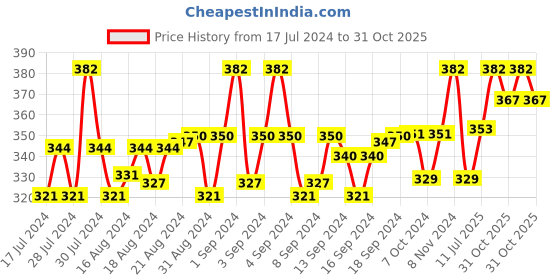 ajio.com n2s next2skin Pack of 3 Everyday Socks n2s next2skin Price History Graph from 17 Jul 2024 to 31 Oct 2025
