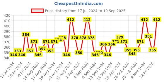 ajio.com n2s next2skin Pack of 3 Everyday Socks n2s next2skin Price History Graph from 17 Jul 2024 to 19 Sep 2025