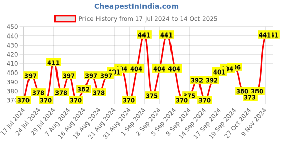 ajio.com n2s next2skin Pack of 3 Graphic Print Socks n2s next2skin Price History Graph from 17 Jul 2024 to 14 Oct 2025