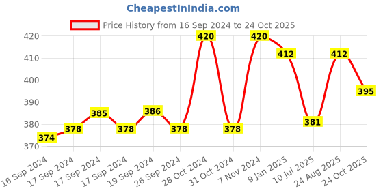 ajio.com n2s next2skin Pack of 3 Men Checked Mid-Calf Length Socks n2s next2skin Price History Graph from 16 Sep 2024 to 24 Oct 2025