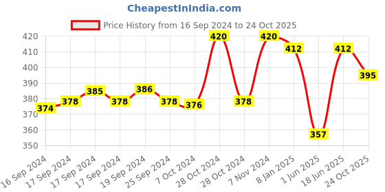 ajio.com n2s next2skin Pack of 3 Men Checked Mid-Calf Length Socks n2s next2skin Price History Graph from 16 Sep 2024 to 24 Oct 2025