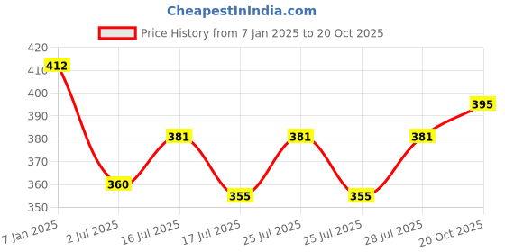 ajio.com n2s next2skin PAck of 3 Men Mid-Calf Length Socks n2s next2skin Price History Graph from 7 Jan 2025 to 20 Oct 2025