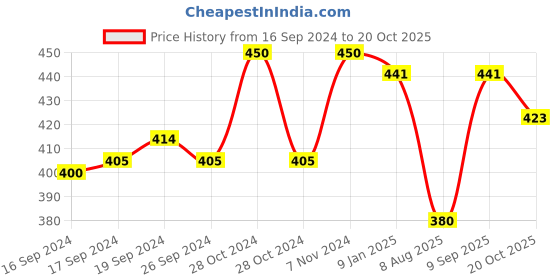 ajio.com n2s next2skin Pack of 3 Men Self-Design Mid-Calf Length Socks n2s next2skin Price History Graph from 16 Sep 2024 to 20 Oct 2025