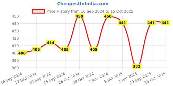 ajio.com n2s next2skin Pack of 3 Men Self-Design Mid-Calf Length Socks n2s next2skin Price History Graph from 16 Sep 2024 to 14 Oct 2025