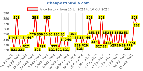 ajio.com n2s next2skin Pack of 3 Mid-Calf Length Socks n2s next2skin Price History Graph from 26 Jul 2024 to 16 Oct 2025