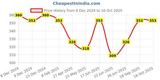 ajio.com n2s next2skin Pack of 3 Solid Everyday Socks n2s next2skin Price History Graph from 8 Dec 2024 to 16 Oct 2025