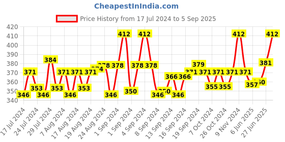 ajio.com n2s next2skin Pack of 3 Solid Socks n2s next2skin Price History Graph from 17 Jul 2024 to 5 Sep 2025