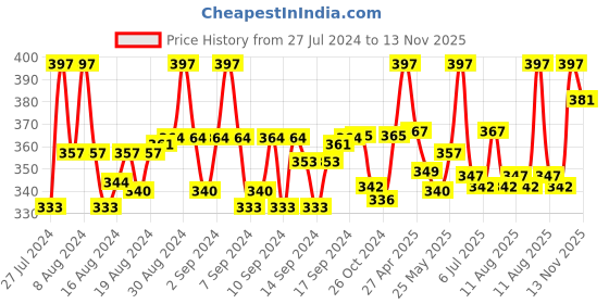 ajio.com n2s next2skin Pack of 3 Solid Socks n2s next2skin Price History Graph from 27 Jul 2024 to 13 Nov 2025