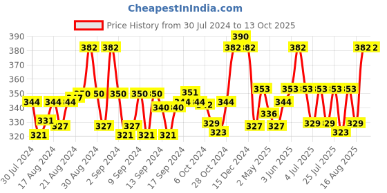 ajio.com n2s next2skin Pack of 3 Solid Socks n2s next2skin Price History Graph from 30 Jul 2024 to 13 Oct 2025
