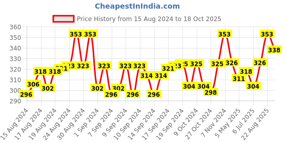 ajio.com n2s next2skin Pack of 3 Solid Socks n2s next2skin Price History Graph from 15 Aug 2024 to 18 Oct 2025