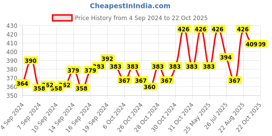ajio.com n2s next2skin Pack of 3 Solid Socks n2s next2skin Price History Graph from 4 Sep 2024 to 22 Oct 2025