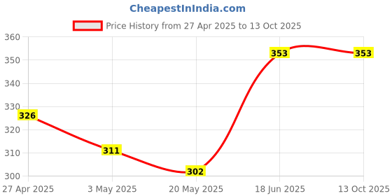 ajio.com n2s next2skin Pack of 3 Solid Socks n2s next2skin Price History Graph from 27 Apr 2025 to 13 Oct 2025