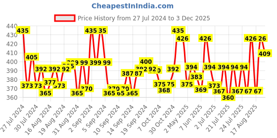 ajio.com n2s next2skin Pack of 3 Women Ankle-Length Socks n2s next2skin Price History Graph from 27 Jul 2024 to 3 Dec 2025