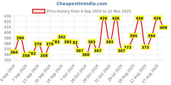 ajio.com n2s next2skin Pack of 3 Women Ankle-Length Socks n2s next2skin Price History Graph from 4 Sep 2024 to 22 Nov 2025