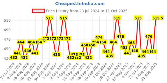 ajio.com n2s next2skin Pack of 5 Ankle-Length Socks n2s next2skin Price History Graph from 28 Jul 2024 to 11 Oct 2025