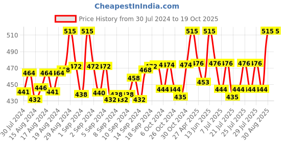 ajio.com n2s next2skin Pack of 5 Ankle-Length Socks n2s next2skin Price History Graph from 30 Jul 2024 to 17 Oct 2025